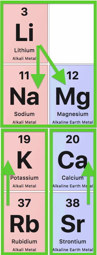 7 Electrolytes on the Periodic Table: Strontium,
 Calcium, Magnesium, Lithium, Sodium, Potassium, and Rubidium
