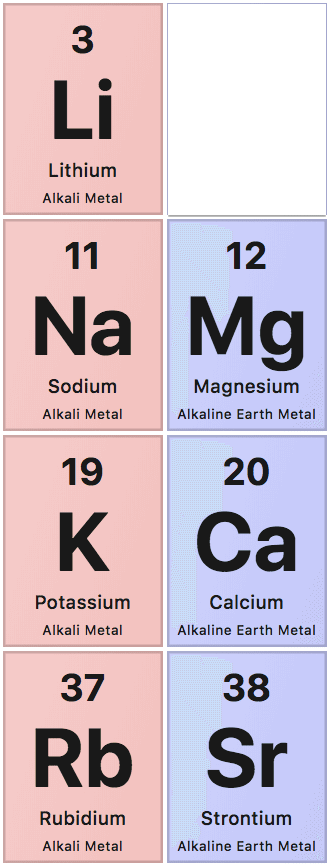 7 Electrolytes on the Periodic Table: Strontium,
 Calcium, Magnesium, Lithium, Sodium, Potassium, and Rubidium